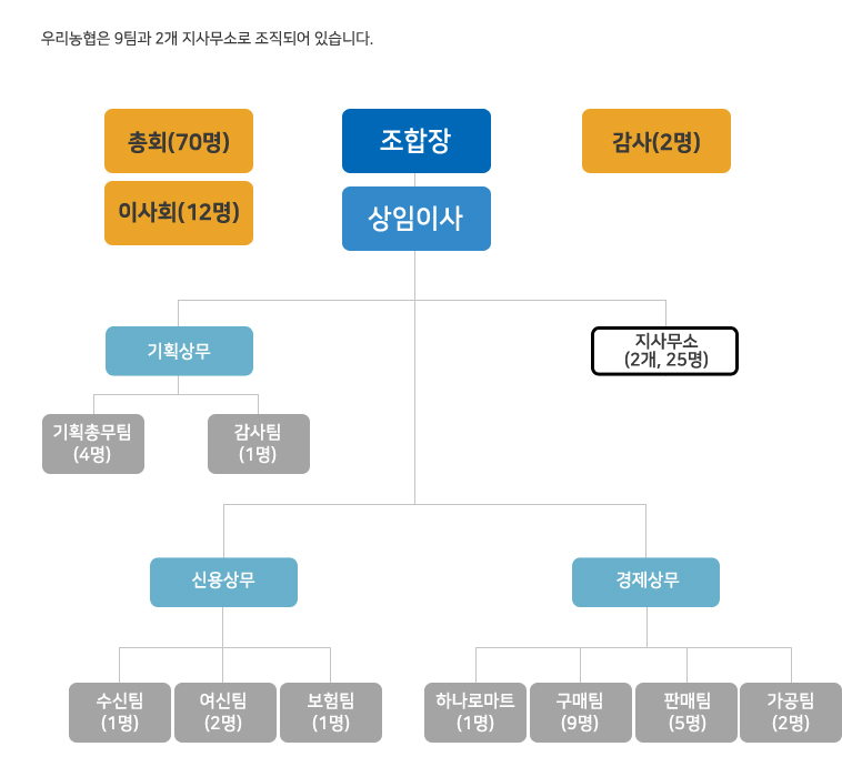 조직도